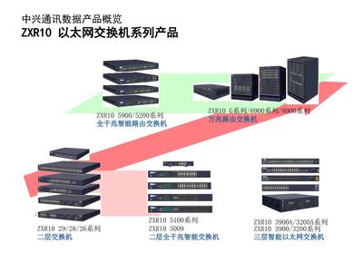 数据培训资料 SJYF-PT0101-C1 ZXR10 低端以太网交换机产品介绍篇