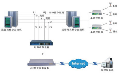 MDC系列信令采集设备解决方案 电子设计应用中的数据交换机核心方案
